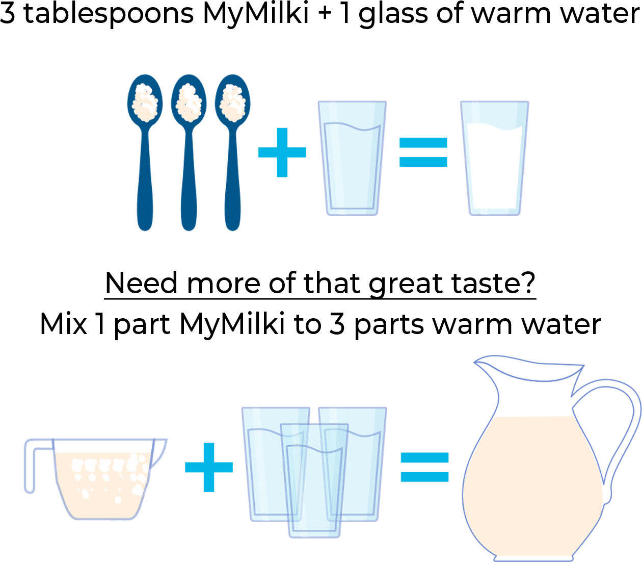 3 tablespoons MyMilki + 1 glass of warm water. Need more of that great taste? Mix 1 part MyMilki to 3 parts warm water.